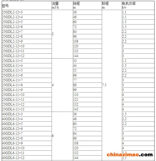 GDL 多级泵 性能表 (1)