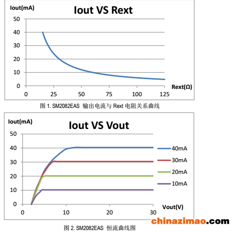 SM2082EAS恒流曲线图
